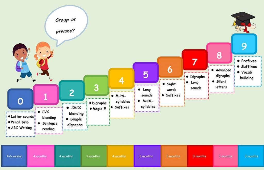 Steps To Learn English Reading